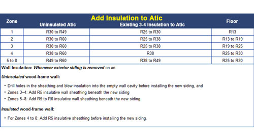 r-value insulation chart based on climate in Michigan